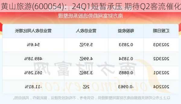 黄山旅游(600054)：24Q1短暂承压 期待Q2客流催化