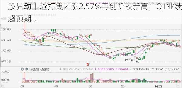 
股异动丨渣打集团涨2.57%再创阶段新高，Q1业绩超预期