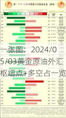 一张图：2024/05/03黄金原油外汇枢纽点+多空占一览