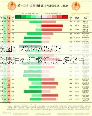 一张图：2024/05/03黄金原油外汇枢纽点+多空占一览