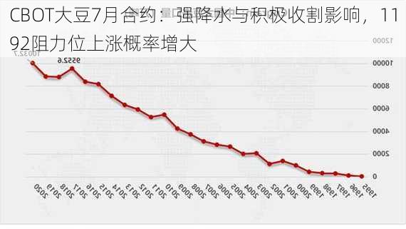 CBOT大豆7月合约：强降水与积极收割影响，1192阻力位上涨概率增大