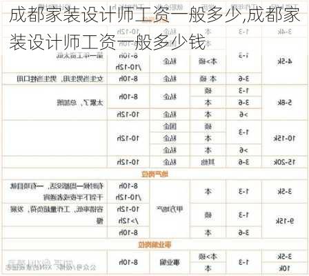 成都家装设计师工资一般多少,成都家装设计师工资一般多少钱