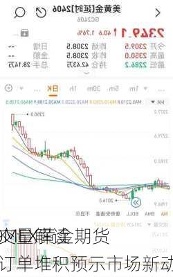 COMEX黄金期货
成交量解读：订单堆积预示市场新动向