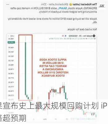 苹果宣布史上最大规模回购计划 iPhone
额略超预期