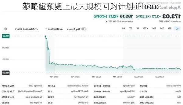 苹果宣布史上最大规模回购计划 iPhone
额略超预期