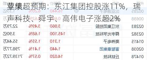 苹果
业绩超预期：东江集团控股涨11%，瑞声科技、舜宇、高伟电子涨超2%