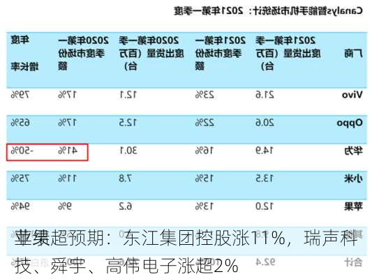 苹果
业绩超预期：东江集团控股涨11%，瑞声科技、舜宇、高伟电子涨超2%