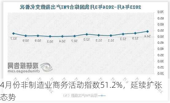 4月份非制造业商务活动指数51.2%，延续扩张态势