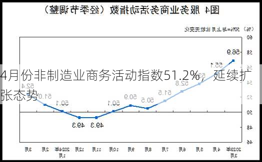 4月份非制造业商务活动指数51.2%，延续扩张态势