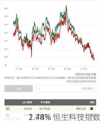 1.48% 恒生科技指数
2.74%