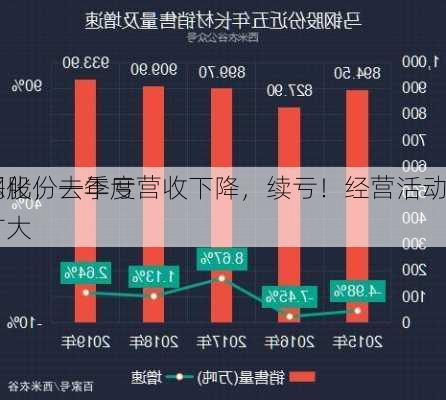 马钢股份一季度营收下降，续亏！经营活动
流恶化，去年亏损扩大