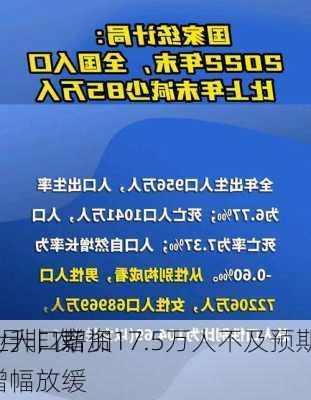 
4月非农
业人口增加17.5万人不及预期，
上升，薪资增幅放缓