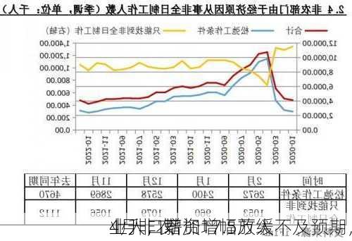 
4月非农
业人口增加17.5万人不及预期，
上升，薪资增幅放缓