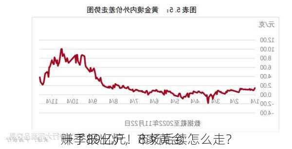 赚了89亿元！8家黄金
一季报出炉，市场后续怎么走？