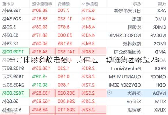 
半导体股多数走强，英伟达、聪链集团涨超2%