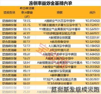 红利基金继续火热 
基金新发规模领跑