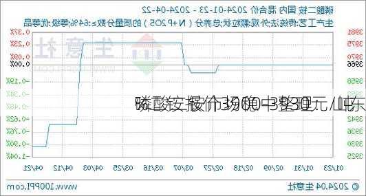 磷酸二铵市场稳中整理：山东
%二铵报价3900-3930元/吨