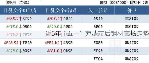 近5年“五一”劳动节后钢材市场走势