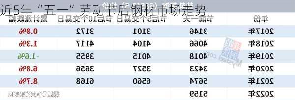 近5年“五一”劳动节后钢材市场走势