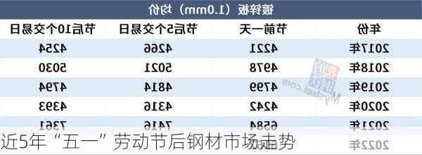 近5年“五一”劳动节后钢材市场走势