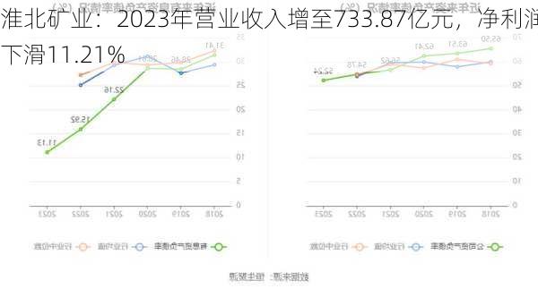 淮北矿业：2023年营业收入增至733.87亿元，净利润下滑11.21%