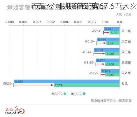 “五一”假期第四天
市属公园共接待游客67.6万人次