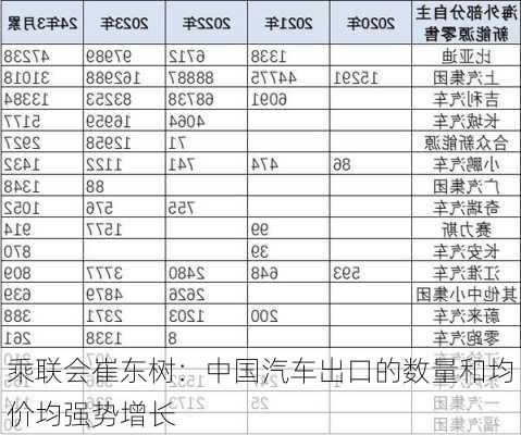 乘联会崔东树：中国汽车出口的数量和均价均强势增长