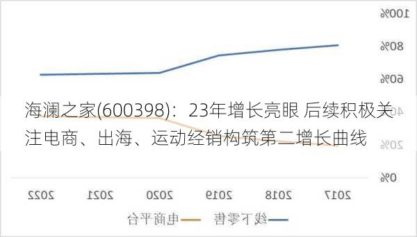 海澜之家(600398)：23年增长亮眼 后续积极关注电商、出海、运动经销构筑第二增长曲线