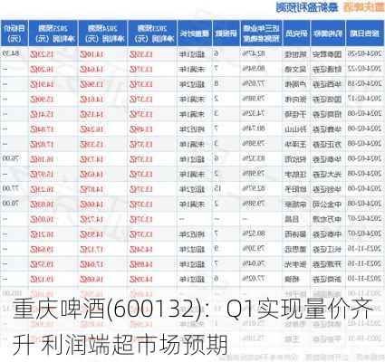 重庆啤酒(600132)：Q1实现量价齐升 利润端超市场预期