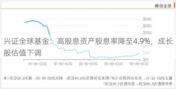 兴证全球基金：高股息资产股息率降至4.9%，成长股估值下调