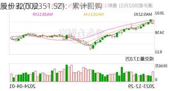 漫步者(002351.SZ)：累计回购
股份32万股