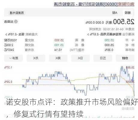 诺安股市点评：政策推升市场风险偏好，修复式行情有望持续