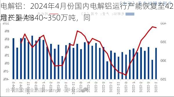 电解铝：2024年4月份国内电解铝运行产能恢复至4235万吨，月产量为340~350万吨，同
增长3~4%