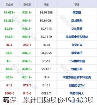 嘉
环保：累计回购股份493400股