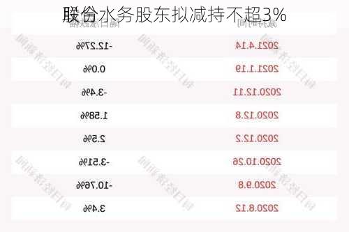 联合水务股东拟减持不超3%
股份