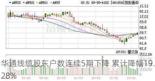 华通线缆股东户数连续5期下降 累计降幅19.28%