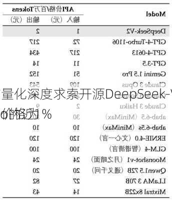 幻方量化深度求索开源DeepSeek-V2模型：价格为
-4-To的近1%