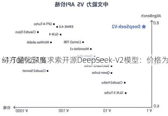 幻方量化深度求索开源DeepSeek-V2模型：价格为
-4-To的近1%