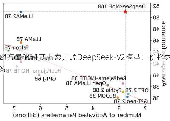 幻方量化深度求索开源DeepSeek-V2模型：价格为
-4-To的近1%