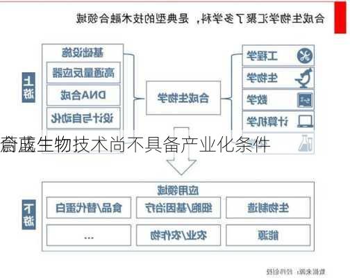 蔚蓝生物：
合成生物技术尚不具备产业化条件