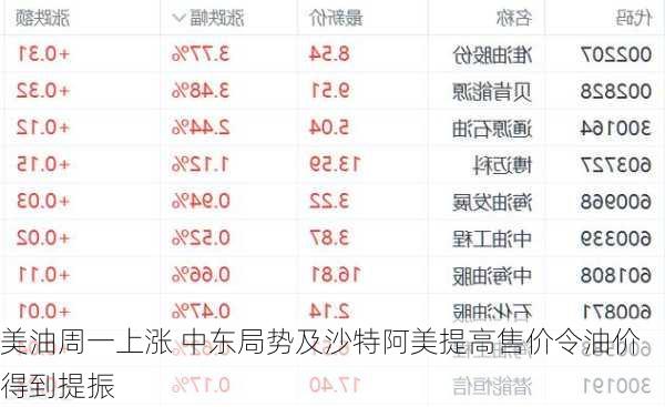 美油周一上涨 中东局势及沙特阿美提高售价令油价得到提振