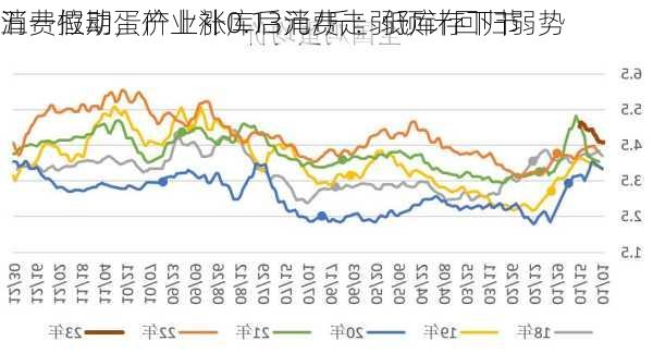 五一假期蛋价上涨0.13元/斤：低库存下节
消费拉动，产业补库后消费走弱预计回归弱势