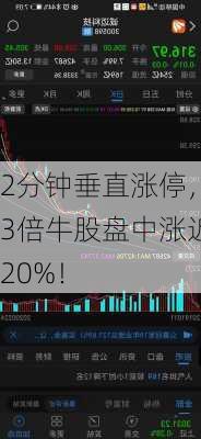 2分钟垂直涨停，3倍牛股盘中涨近20%！