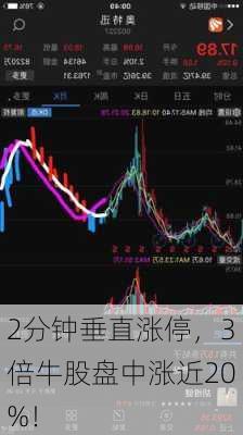 2分钟垂直涨停，3倍牛股盘中涨近20%！