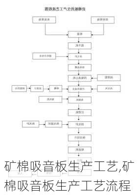 矿棉吸音板生产工艺,矿棉吸音板生产工艺流程