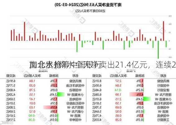 南北水 | 南水全天净卖出21.4亿元，连续2
加仓贵州
，北水抢筹中国银行