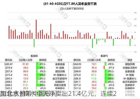 南北水 | 南水全天净卖出21.4亿元，连续2
加仓贵州
，北水抢筹中国银行