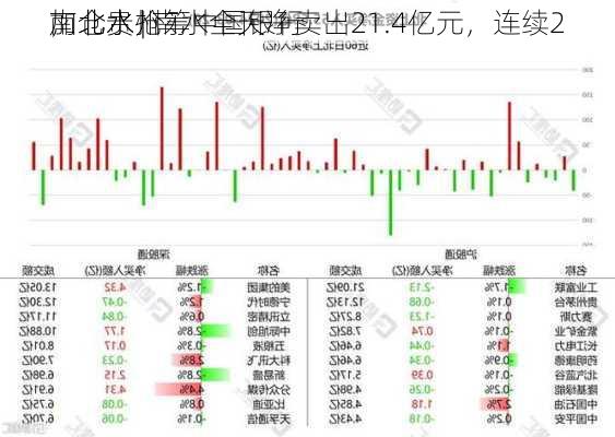 南北水 | 南水全天净卖出21.4亿元，连续2
加仓贵州
，北水抢筹中国银行