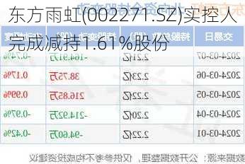 东方雨虹(002271.SZ)实控人完成减持1.61%股份