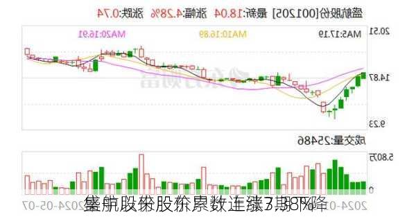 盛航股份股东户数连续3期下降 
集中以来股价累计上涨7.38%